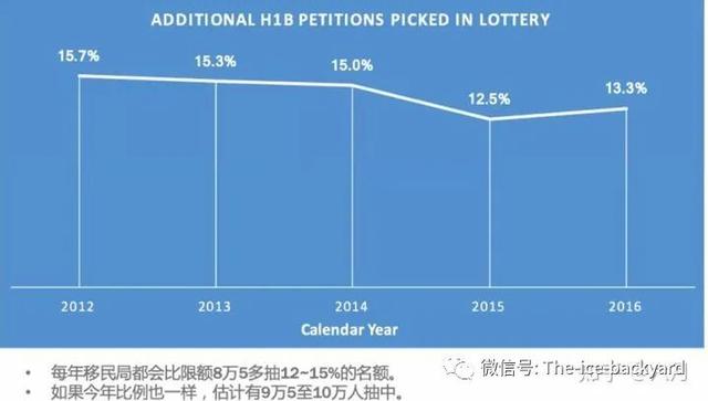 2021年美国H-1B申请过程