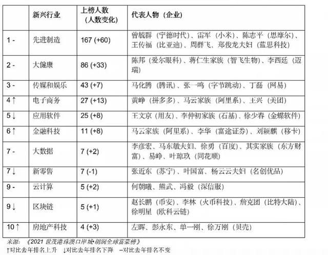 刚刚发布！中国企业家首登全球富豪前十