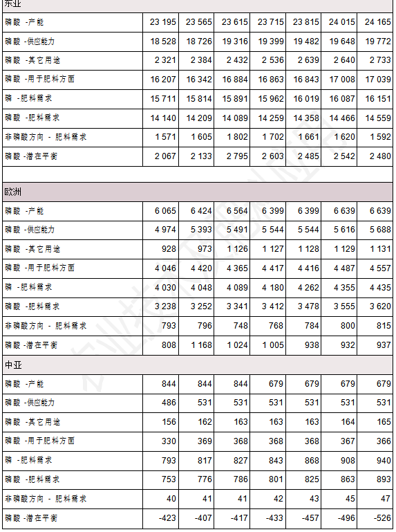 全球肥料发展趋势及2022年展望