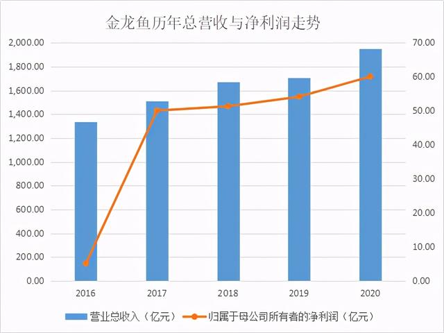 金龙鱼上市后首份年报出炉 营收净利双创新高