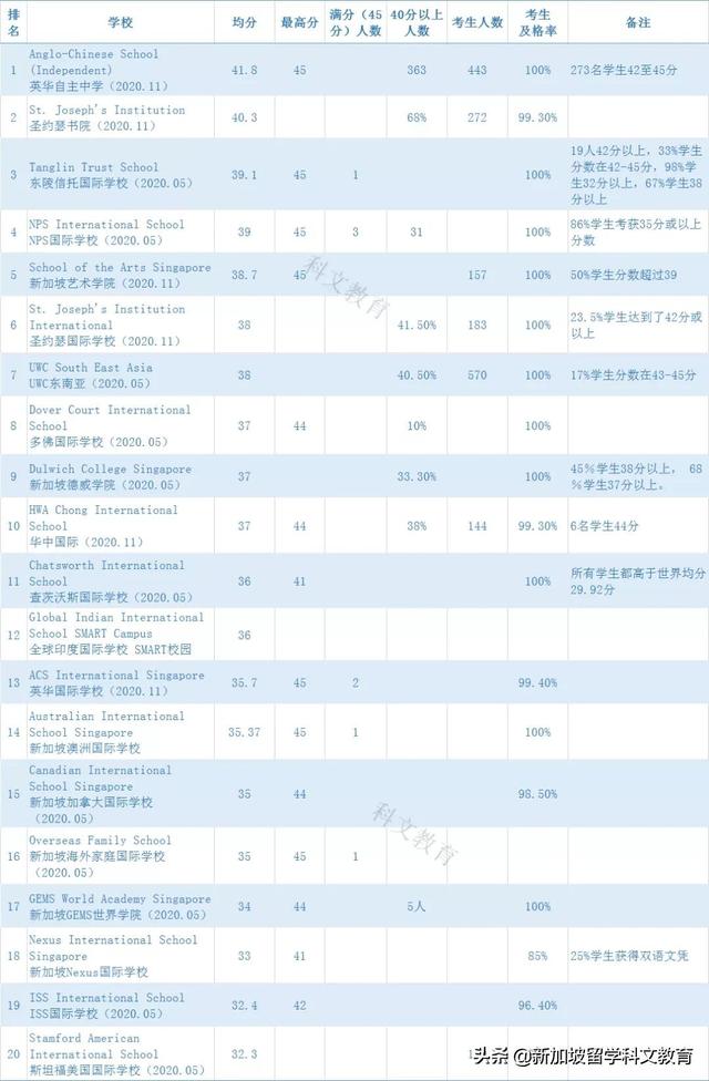 新加坡留学｜新加坡国际学校IB成绩排名