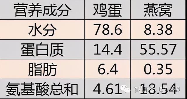 燕窝和鸡蛋银耳一样的？六百年皇家历史和科学根据告诉您真相