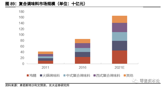 千亿级复合调味品市场，未来空间有多大？