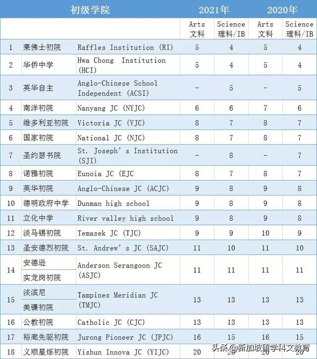 新加坡留学｜出国读高中，该选IB还是A水准？