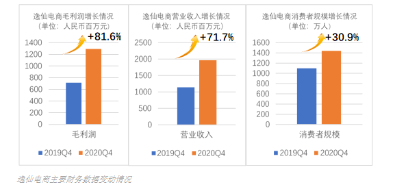 营收大涨71.7%！逸仙电商上市后首份财报数据亮眼
