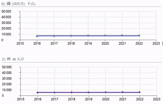 全球肥料发展趋势及2022年展望