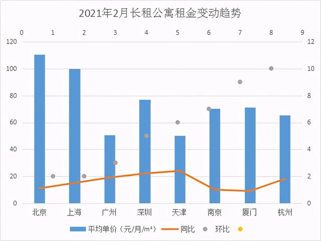 长租公寓租金走势整体抬头，重点城市数据均稳步增长｜公寓声音榜