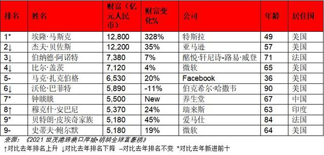 胡润全球富豪榜发布：马斯克财富比去年增加近万亿人民币，达到1.28万亿，首次成为世界首富