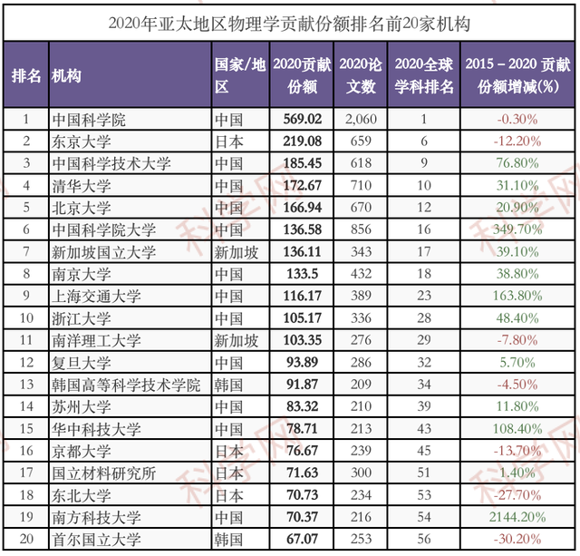 中国学术机构贡献份额暴涨！2021亚太地区自然指数出炉