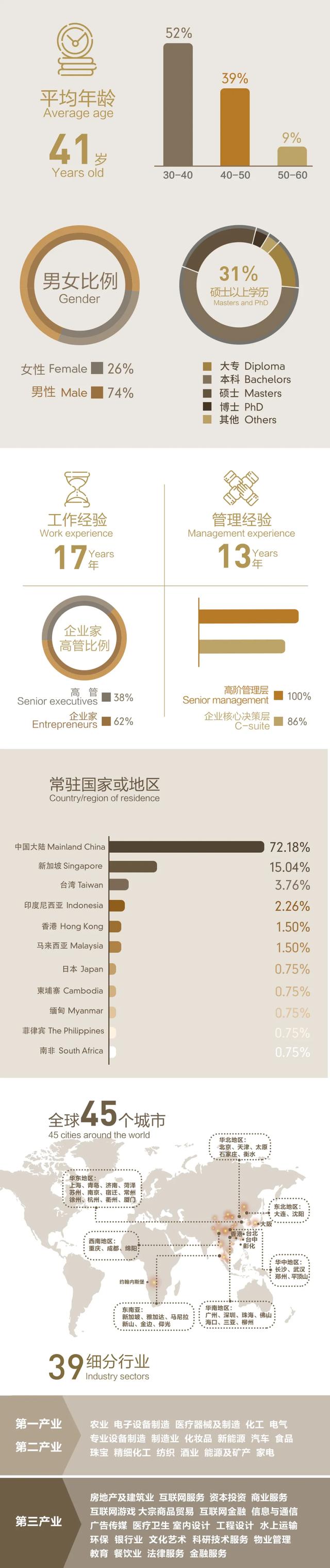 新加坡国立大学中文EMBA第29班开学典礼