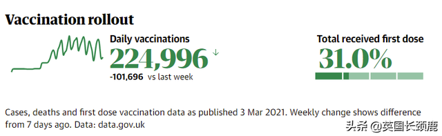全英大部分地区感染率明显下降！疫苗接种加速英国经济复苏