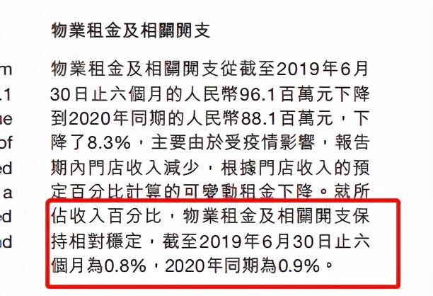 净利润跌90%！海底捞股价大涨85%，张勇夫妇仍是新加坡首富