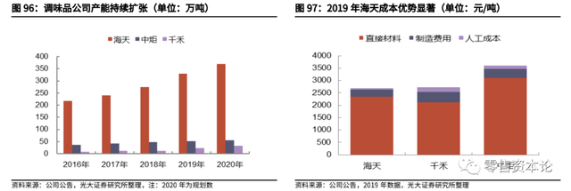 千亿级复合调味品市场，未来空间有多大？