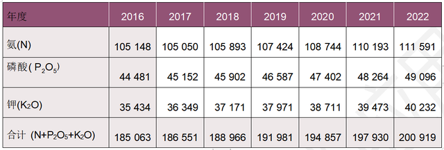 全球肥料发展趋势及2022年展望
