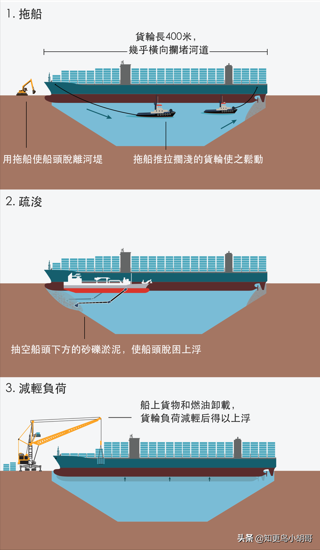 堵死欧亚航道只用一条船！苏伊士运河中的400米巨轮如何脱困？