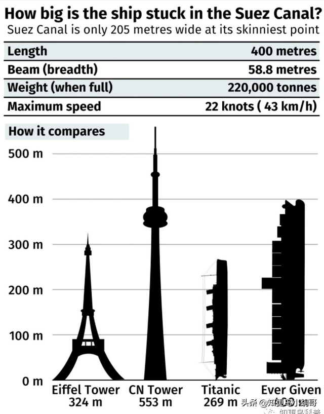 堵死欧亚航道只用一条船！苏伊士运河中的400米巨轮如何脱困？