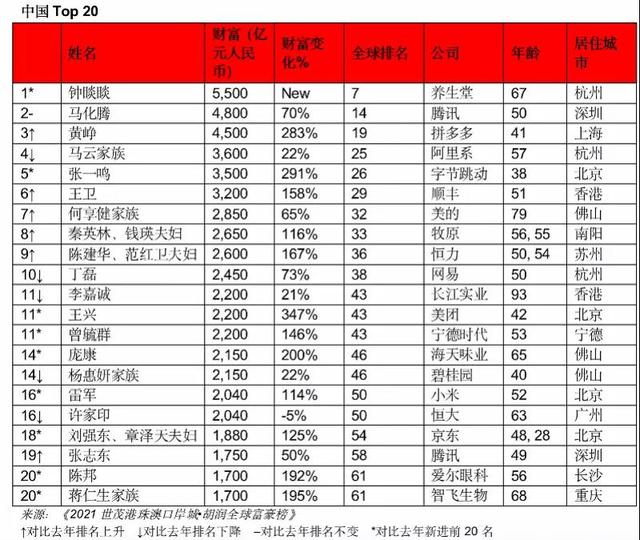 刚刚发布！中国企业家首登全球富豪前十