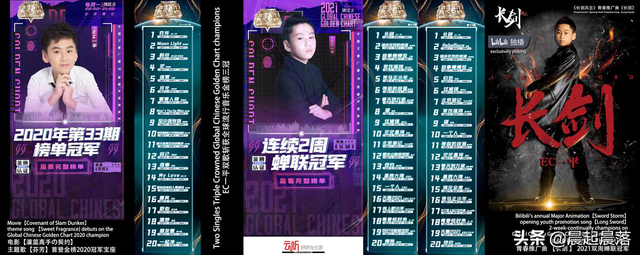 少年歌手EC一平再破浪 双歌三冠蝉联《全球流行音乐金榜》