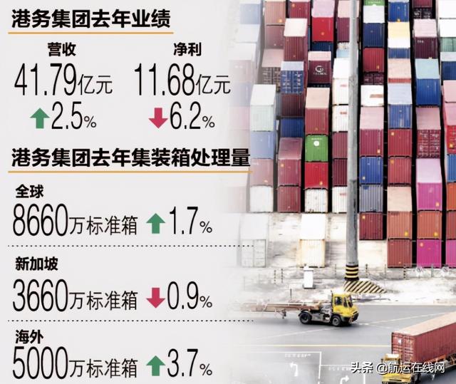 供应链虽受打击 新加坡港务集团去年营收仍增2.5％