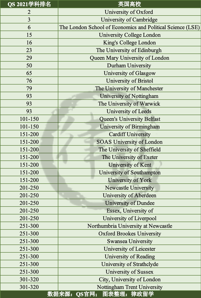 QS 2021全球法学排名公布！大陆这7所高校进入前100