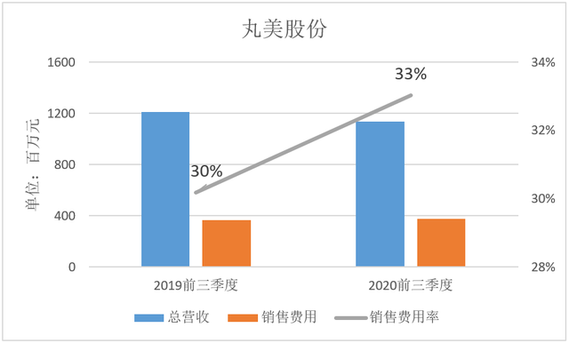 完美日记母公司2020年大力营销，营销了个寂寞？