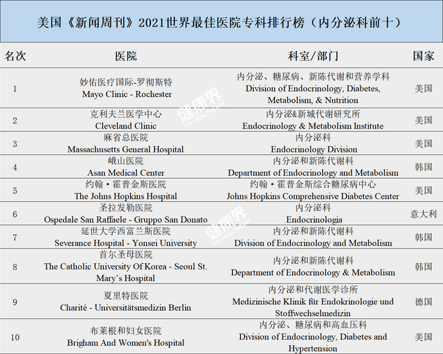 2021世界最佳医院排行榜出炉，2000家医院六大专科见高低