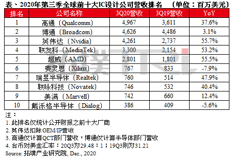 站在全球芯片行业顶端的华人精英，他们执掌着七大IC设计龙头企业 | TMT观察