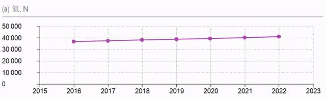 全球肥料发展趋势及2022年展望