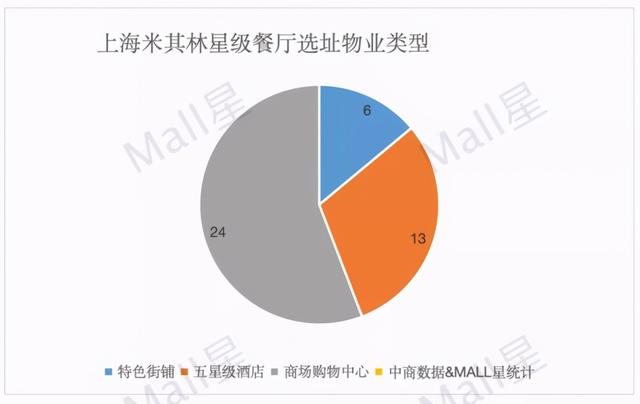 米其林星级餐厅进上海，该选择哪些购物中心？