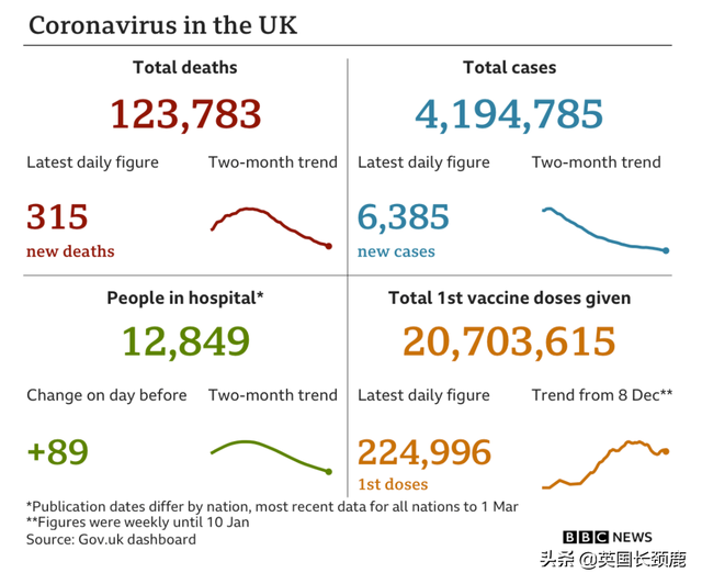 全英大部分地区感染率明显下降！疫苗接种加速英国经济复苏