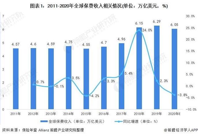 深度解读！2020年全球保险行业市场现状与发展趋势分析，中国保险业与世界差距甚远