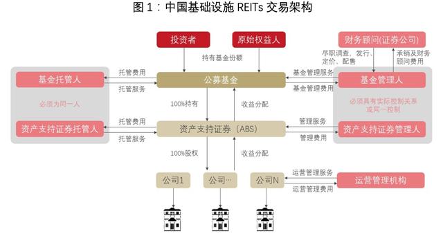 公募REITs，箭在弦上：一文详解REITs历史、现状和市场前景