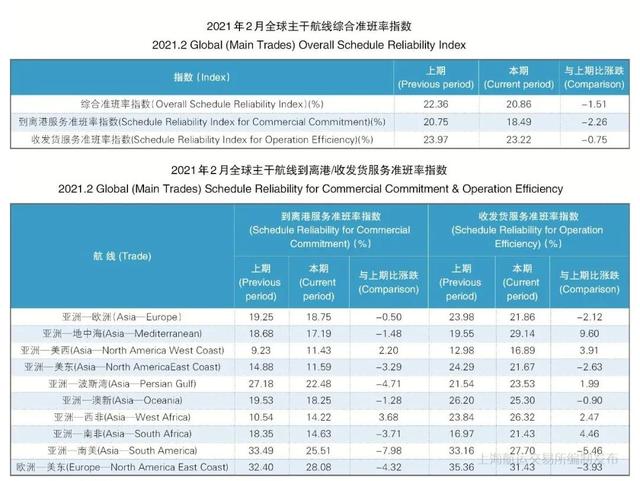 21%！准班率再创新低！船期太乱！多家船司推出新亚洲航线