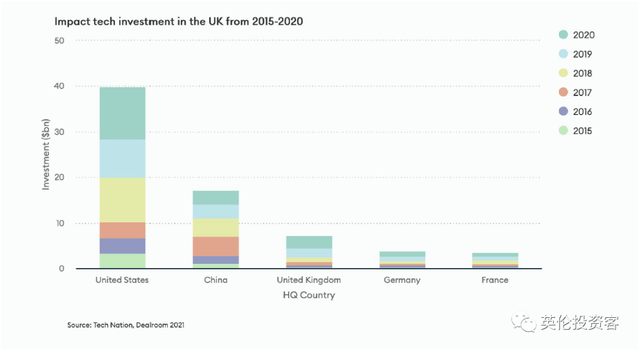 英国发布重磅科技报告！无悬念欧洲第一，独角兽全面井喷