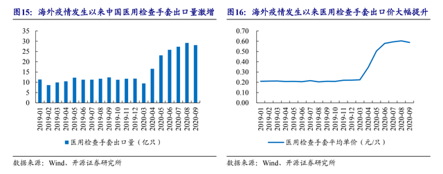 全球最大手套商赴港IPO：年产700亿只，供不应求毛利率翻倍