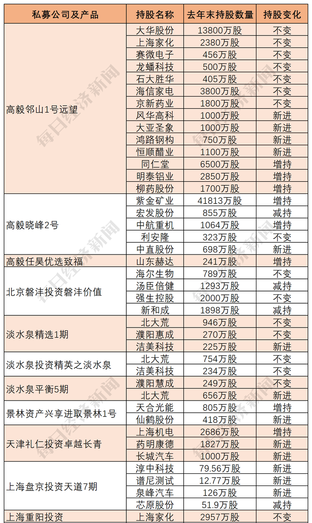 高毅冯柳逆势加仓同仁堂逼近举牌线，高瓴旗下私募新进两只股，还有QFII抢筹这些股
