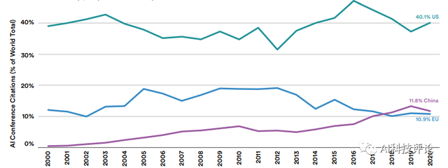 2021年斯坦福AI指数报告重磅出炉！中国AI期刊影响力首超美国，视频处理是新风口