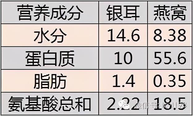 燕窝和鸡蛋银耳一样的？六百年皇家历史和科学根据告诉您真相