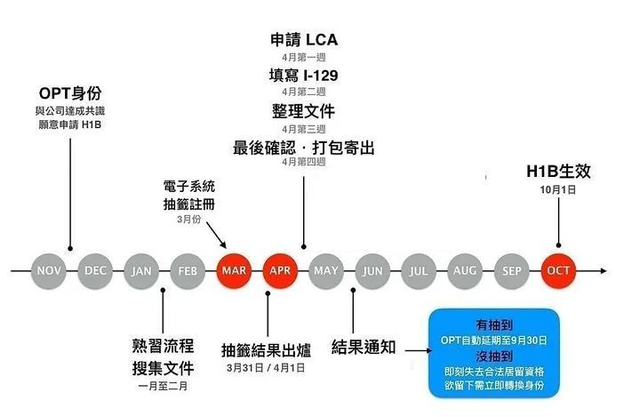 2021年美国H-1B申请过程