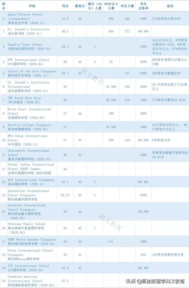 新加坡留学｜新加坡国际学校IB成绩排名