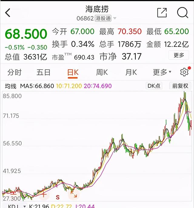 净利润跌90%！海底捞股价大涨85%，张勇夫妇仍是新加坡首富