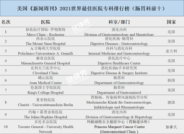 2021世界最佳医院排行榜出炉，2000家医院六大专科见高低