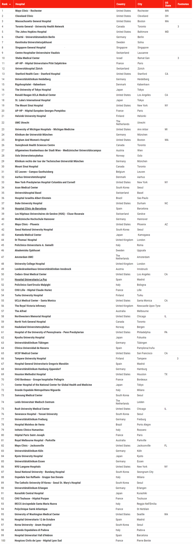 2021世界最佳医院排行榜出炉，2000家医院六大专科见高低