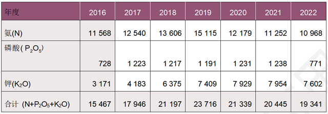 全球肥料发展趋势及2022年展望