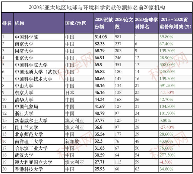 中国学术机构贡献份额暴涨！2021亚太地区自然指数出炉