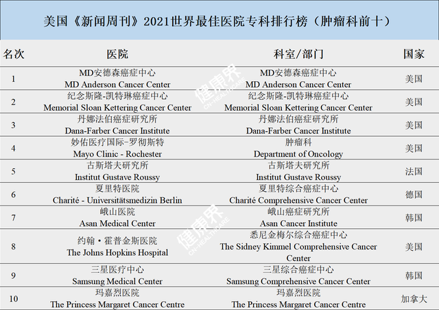 2021世界最佳医院排行榜出炉，2000家医院六大专科见高低