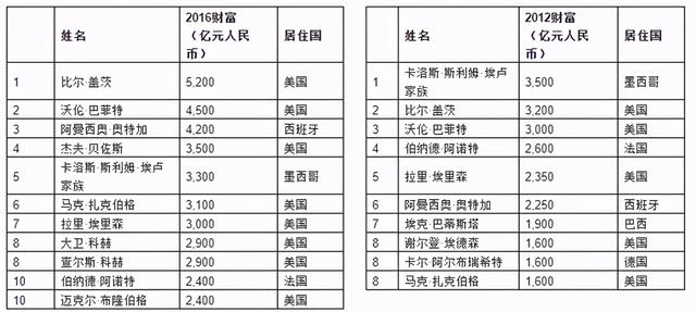 胡润全球富豪榜：马斯克登顶世界首富 钟睒睒成为亚洲首富