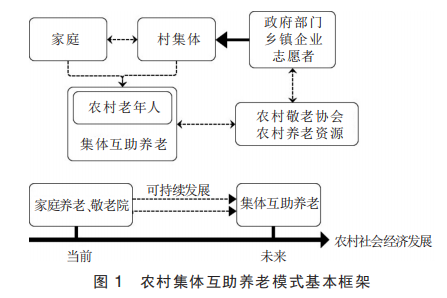 向运华等：集体互助养老：中国农村可持续养老模式的理性选择