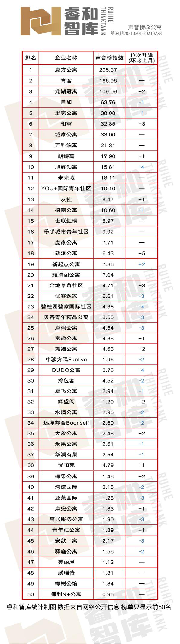 长租公寓租金走势整体抬头，重点城市数据均稳步增长｜公寓声音榜