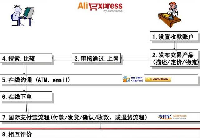 《跨境电商平台实操》期末考试 试卷&答案（B卷）